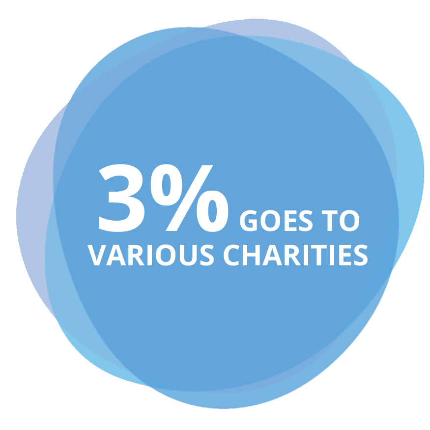 Relevant Charities Supported